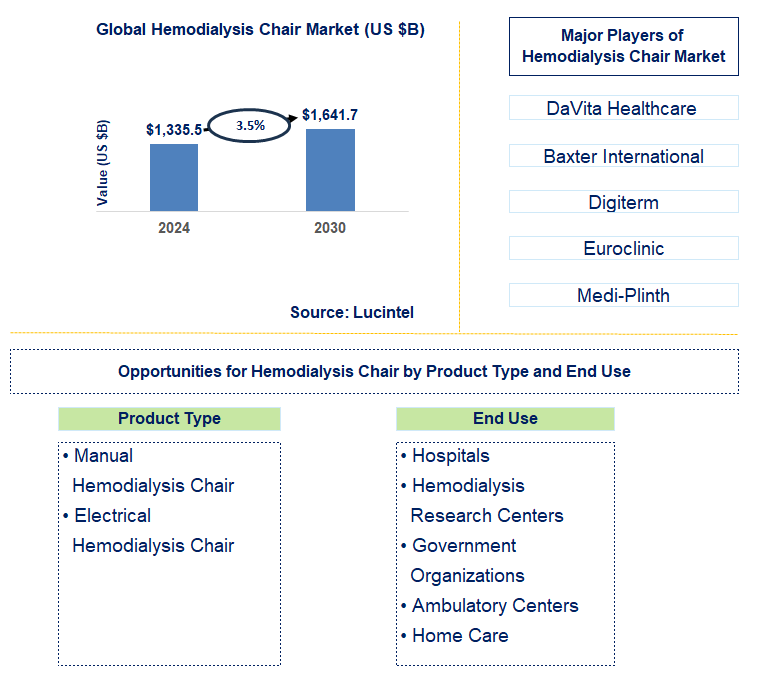 Hemodialysis Chair Trends and Forecast